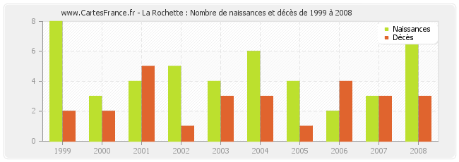 La Rochette : Nombre de naissances et décès de 1999 à 2008